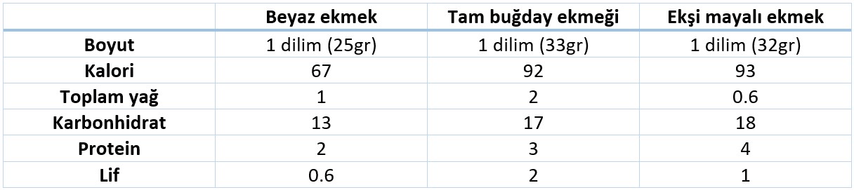 Vergleich des Nährstoffgehalts von 1 Scheibe verschiedener Brotsorten