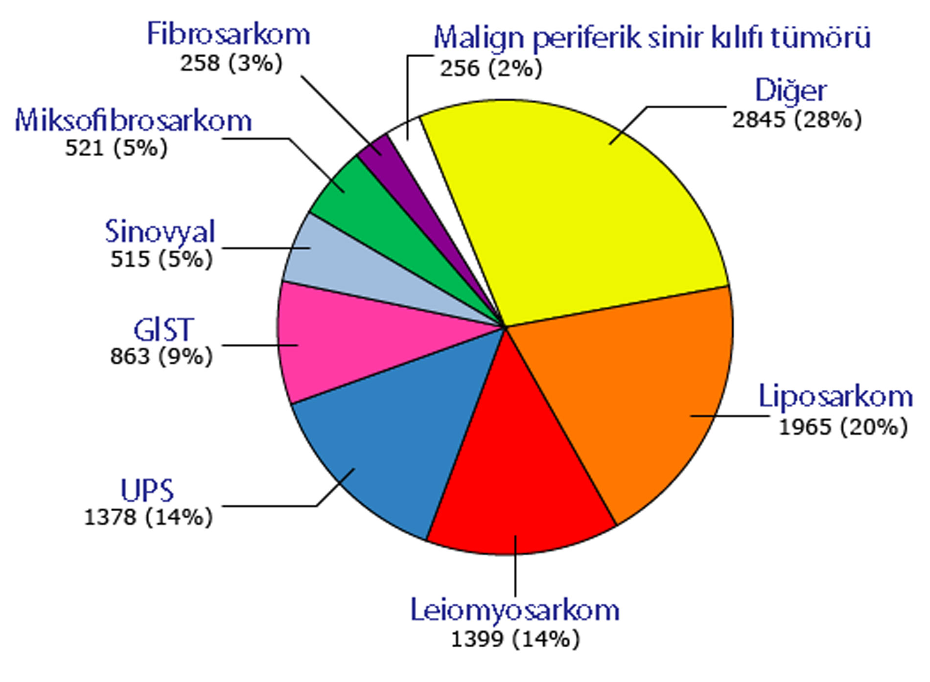 Verteilung histologischer Subtypen in einer modernen Datenbankserie mit 10 Tausend Weichteilsarkomen bei Erwachsenen