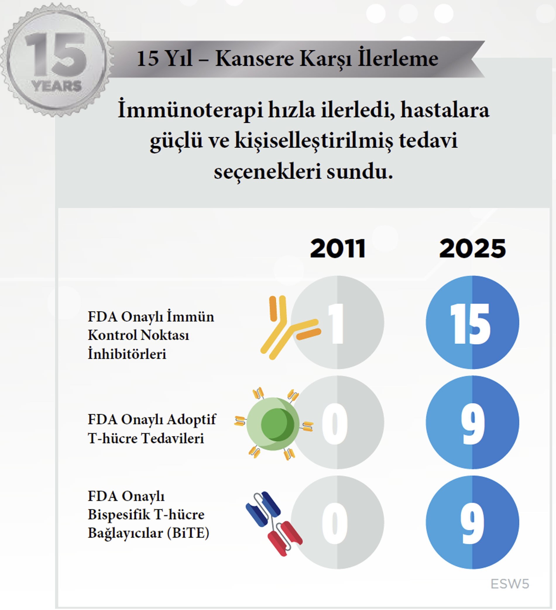 15 ani de progrese împotriva cancerului: imunoterapia a avansat rapid, oferind pacienților opțiuni terapeutice puternice și personalizate