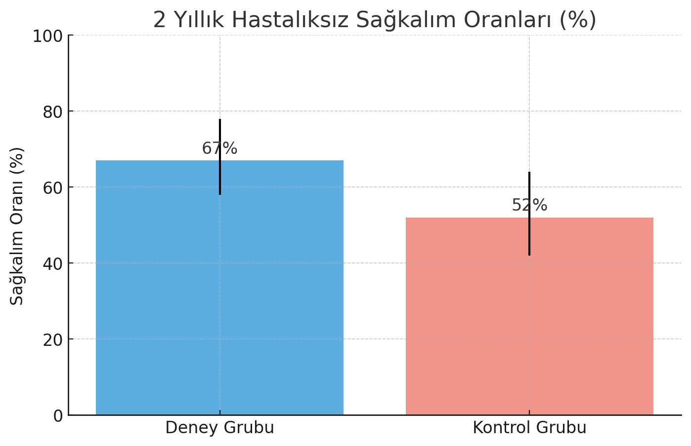 2 yillik hastaliksiz sagkalim orani pleomorfik sarkomda ameliyat oncesi pembrolizumab 286507