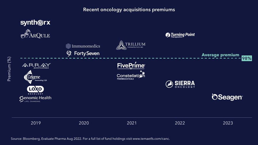 Durchschnittliche Übernahmeaufschläge bei Onkologieunternehmen 2019 bis 2023