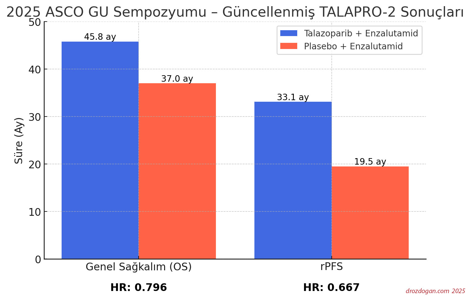 Bar chart of updated TALAPRO 2 data at ASCO GU 2025: talazoparib and enzalutamide