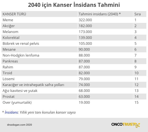2040 icin kanser insidansi tahmini 310756