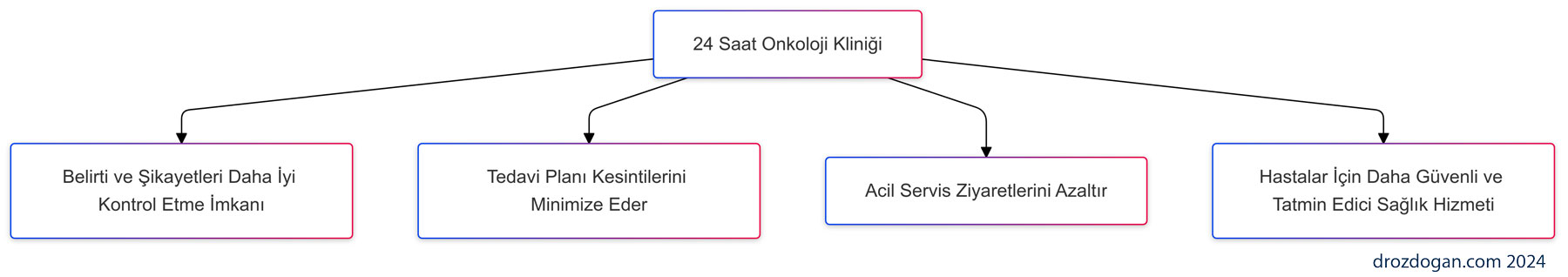 24 saat onkoloji polikliniginin faydalari 801924