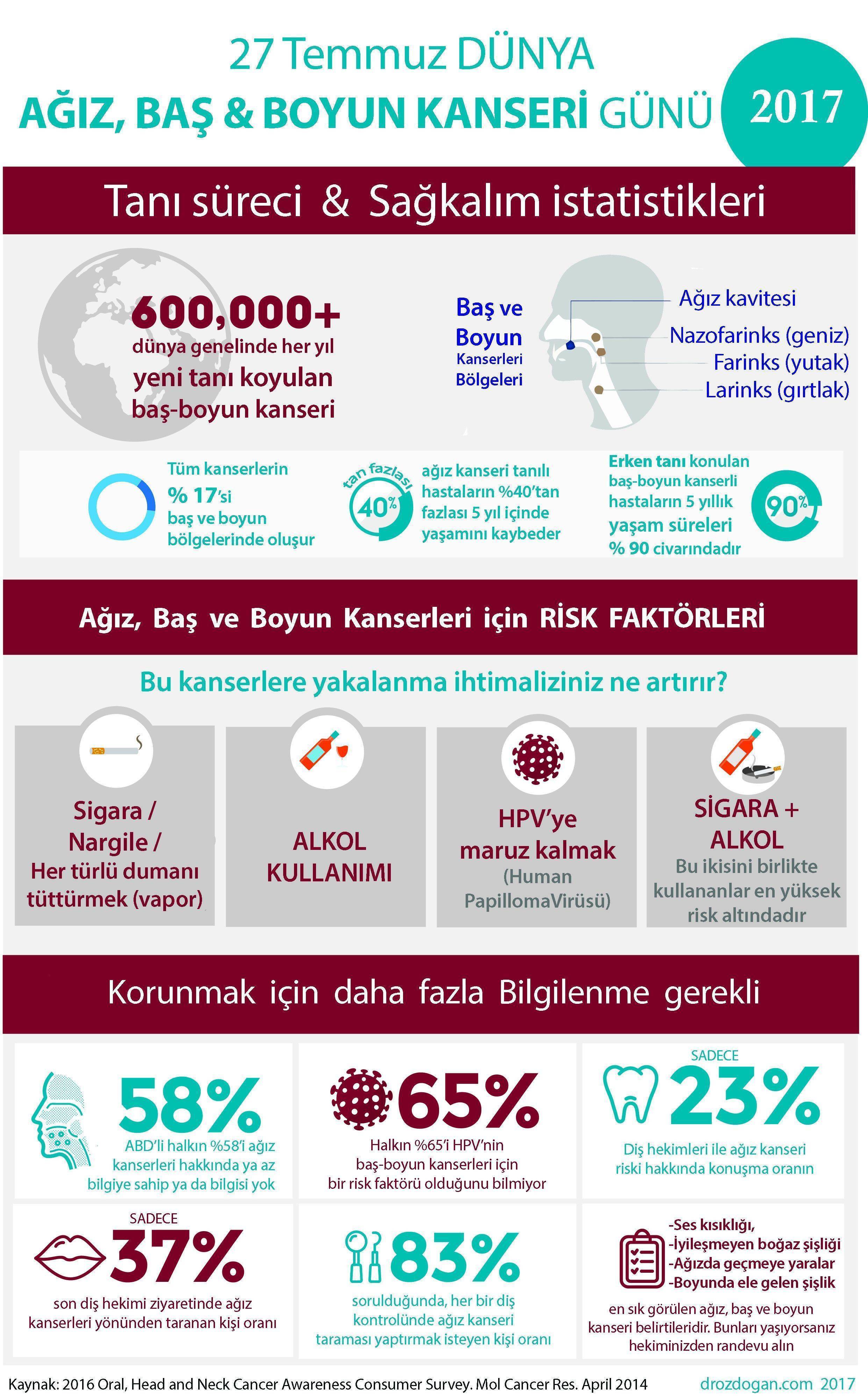 27 temmuz dunya agiz bas ve boyun kanseri gunu kanser belirtileri risk faktorleri 275515