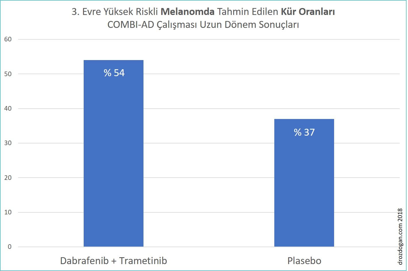 3 Evre Yuksek Riskli Melanomda Tahmin Edilen Kur Oranlari COMBI AD calismasi Uzun Donem Sonuclari 2