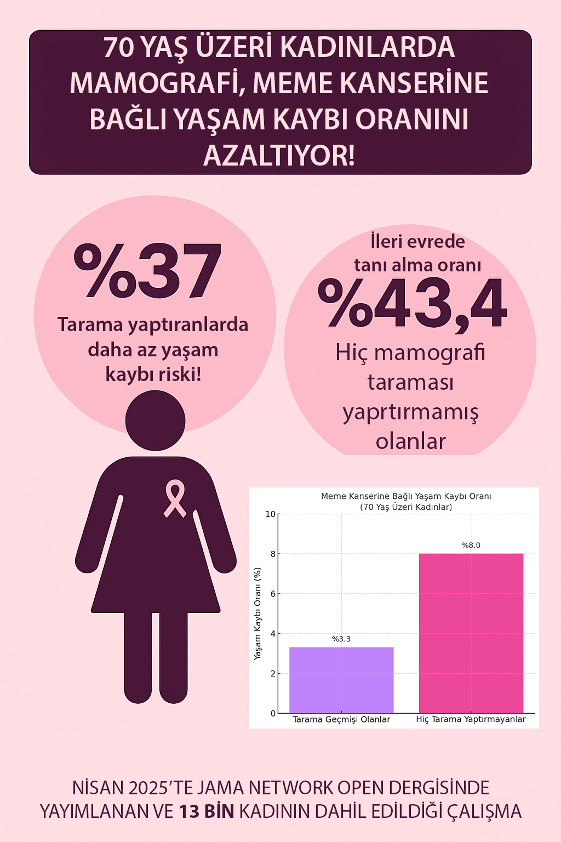 70 yaşdan böyük qadınlarda mammoqrafiya ölüm riskini azaldır