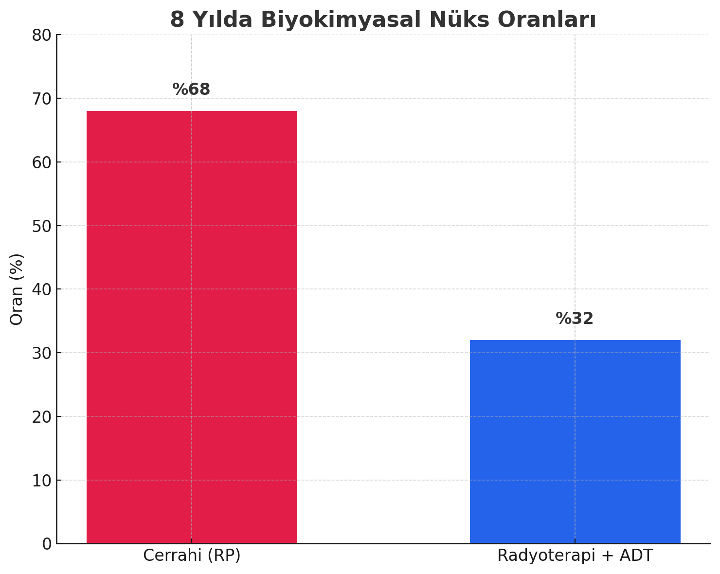 8 yilda buyokimyasal nuks oranlari prostat kanseri rt vs cerrahi radikal prostatektomi 105415