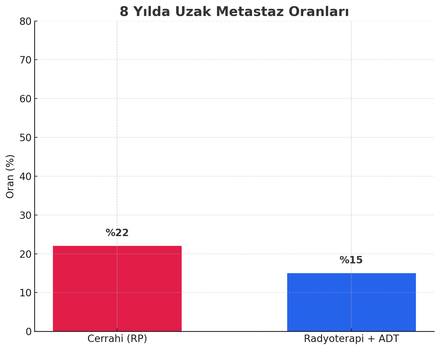8 yilda uzak metastaz oranlari prostat kanseri rt vs cerrahi radikal prostatektomi 227960