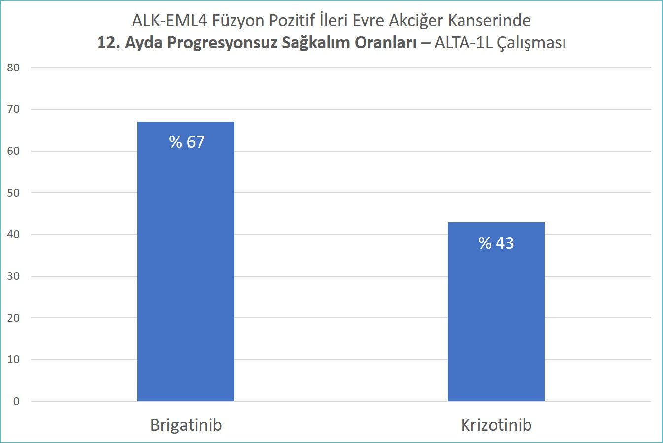 ALK EML4 Fuzyon Pozitif ileri Evre Akciger Kanserinde Progresyonsuz Sagkalim Oranlari ALTA 1L calis
