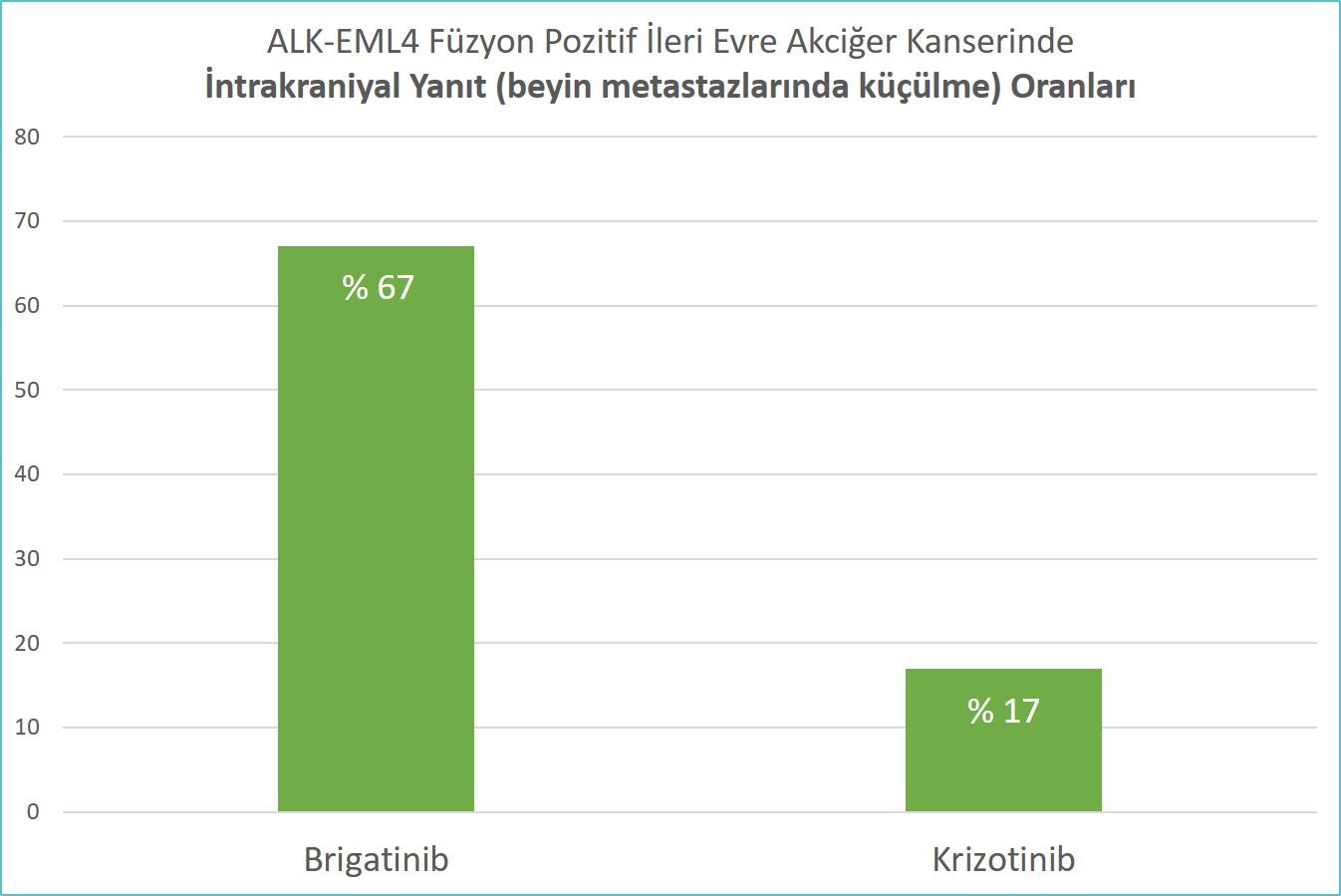 ALK EML4 Fuzyon Pozitif ileri Evre Akciger Kanserinde intrakraniyal Yanit beyin metastazlarinda kuc