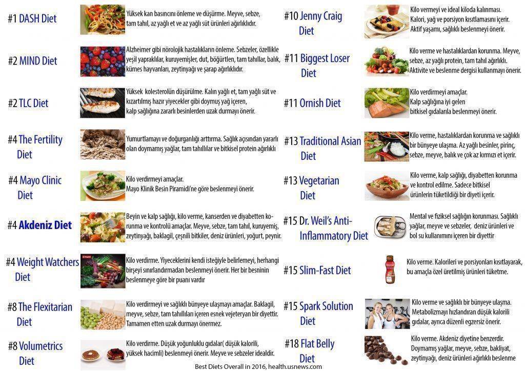 En iyi diyetler listesi ilk bolum 1024x724 773905