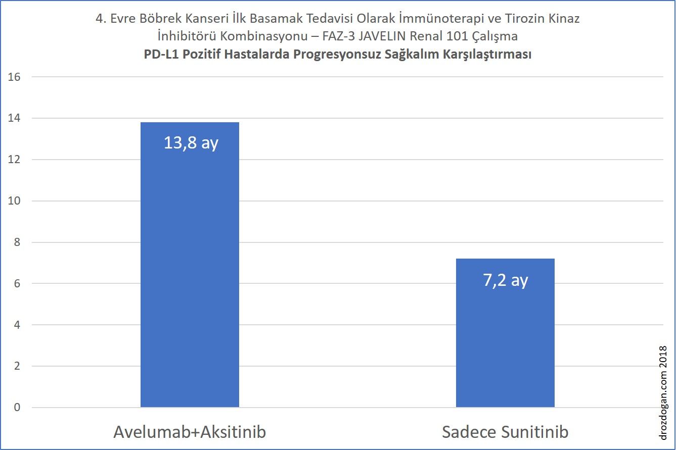 FAZ 3 JAVELIN Renal 101 calisma PD L1 Pozitif Hastalarda Progresyonsuz Sagkalim Karsilastirmasi 715