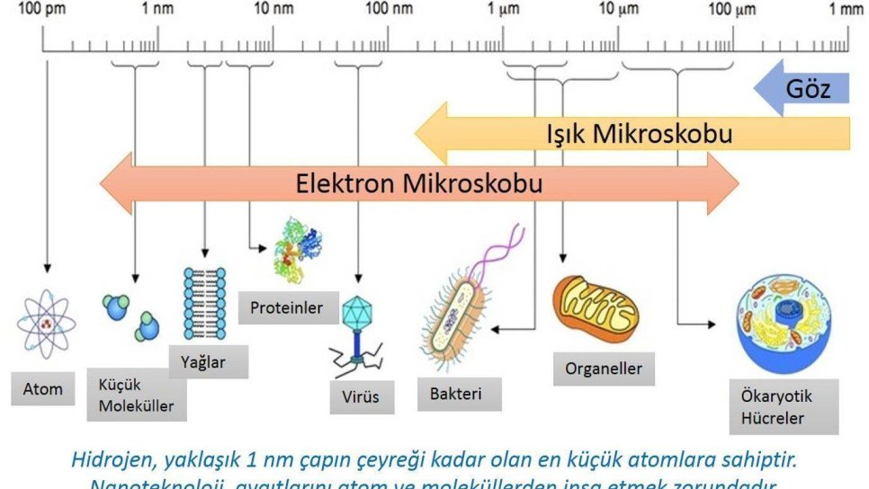 Nanoteknoloji, nanotıp nedir - kısaca - kullanım alanları ve örnekleri