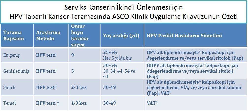 Serviks Kanserin ikincil onlenmesi icin Kadinlarin HPV Tabanli Taranmasinda ASCO Klinik Uygulama Ki