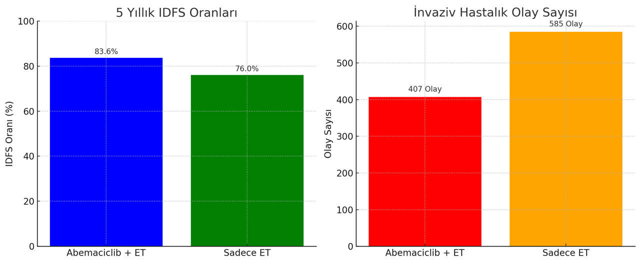 5-Jahres-IDFS-Ergebnisse der Kombination von Abemaciclib und endokriner Therapie: Ergebnisse der monarchE-Studie