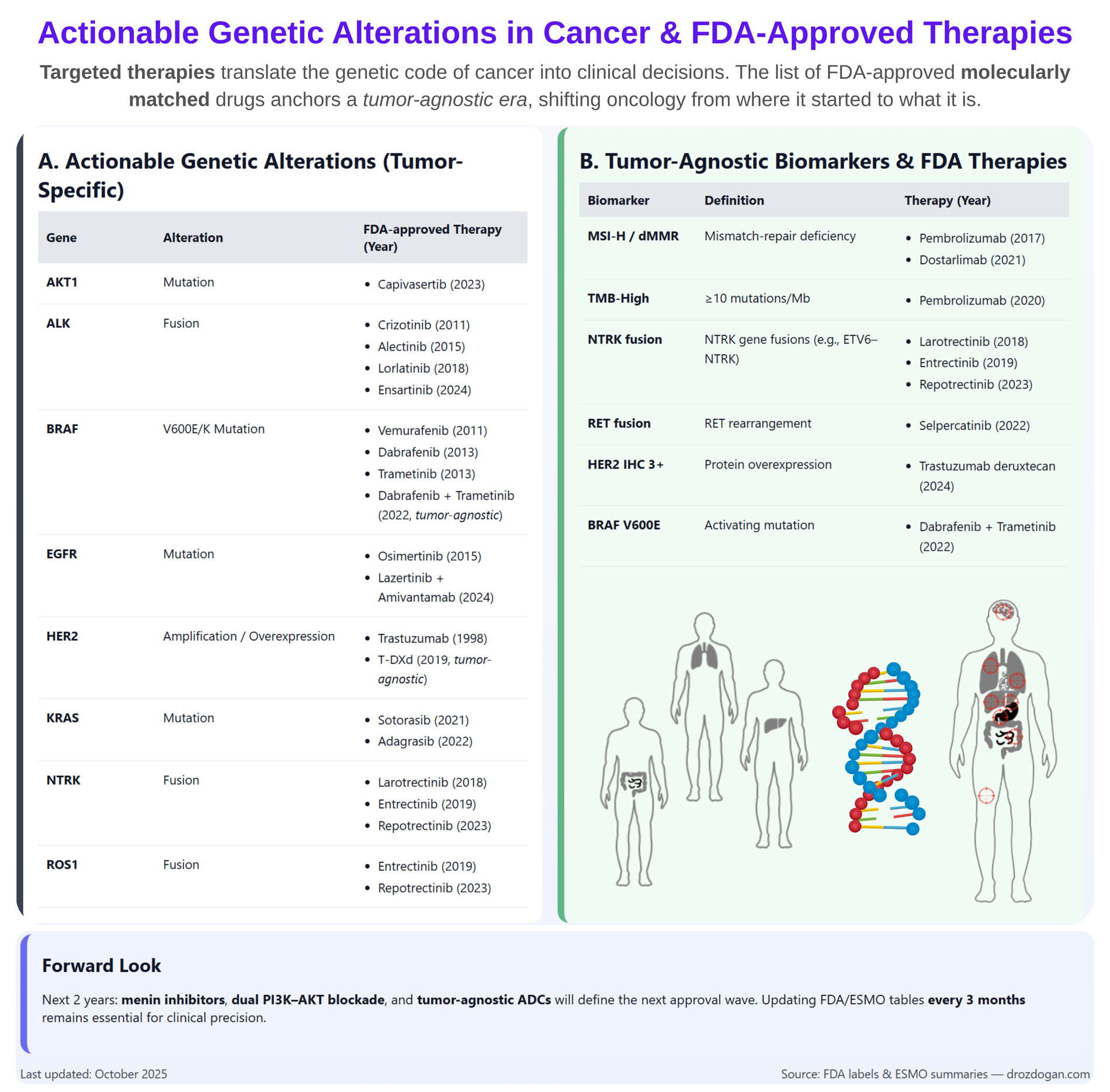 Therapeutisch nutzbare genetische Veränderungen bei Krebs und FDA-zugelassene Therapien