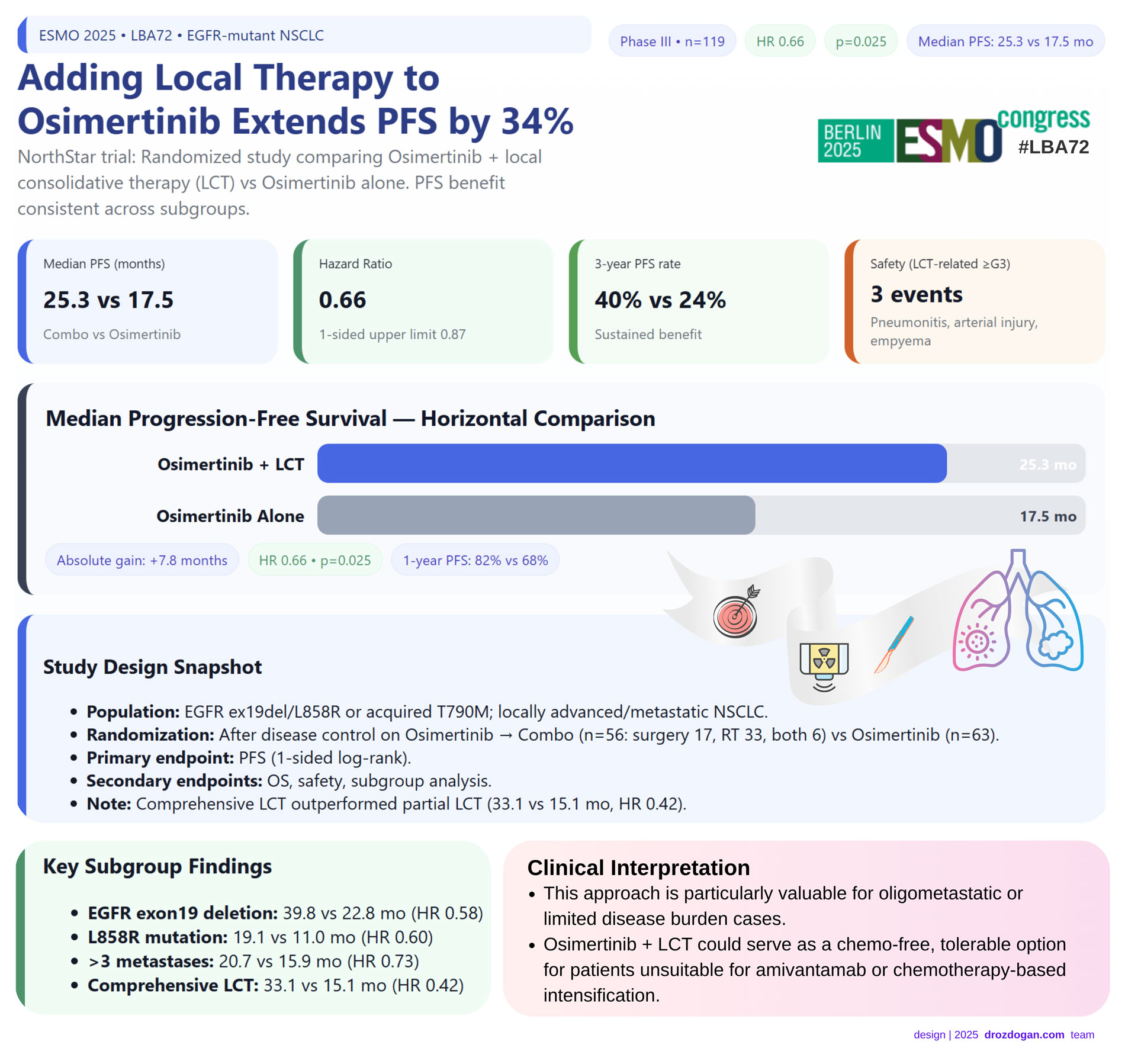 adding local therapy to osimertinib extends pfs by 34 percent 270782