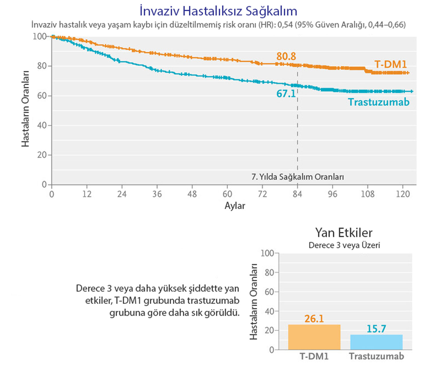 Adjuvant Kadcyla T-DM1: 7-year invasive disease-free survival rates, NEJM January 2025, long-term KATHERINE results