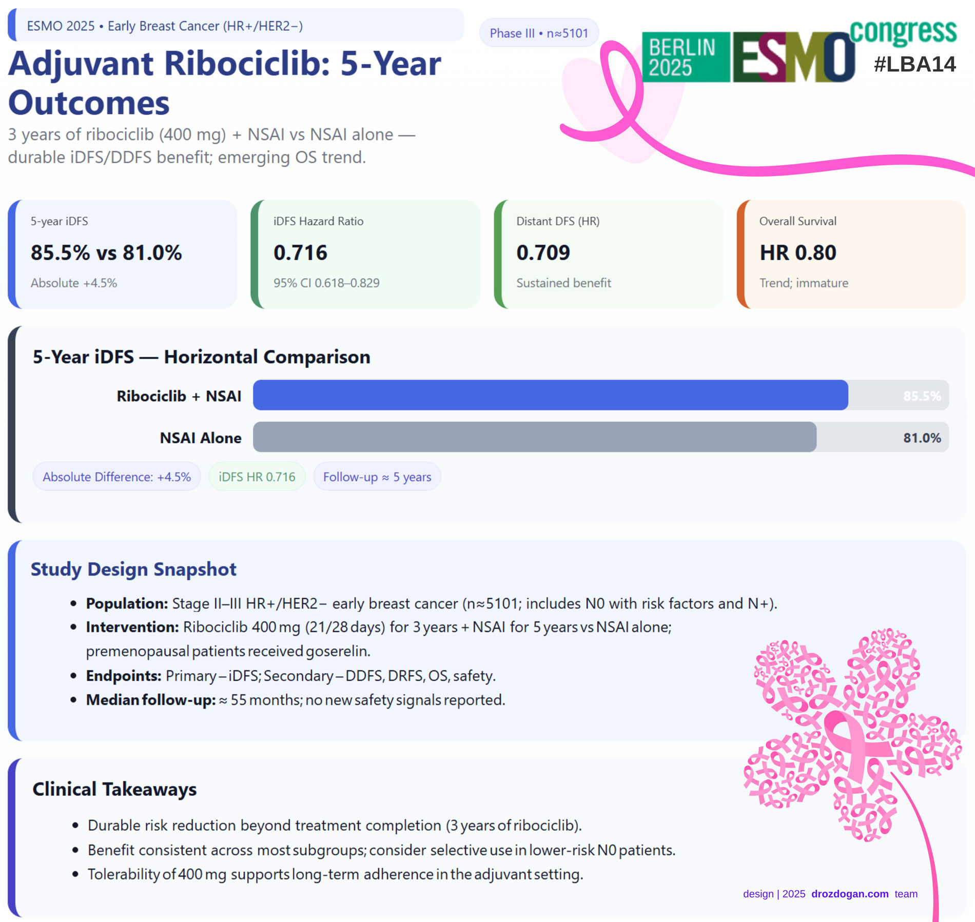 adjuvant ribociclib 5 year outcomes 685202
