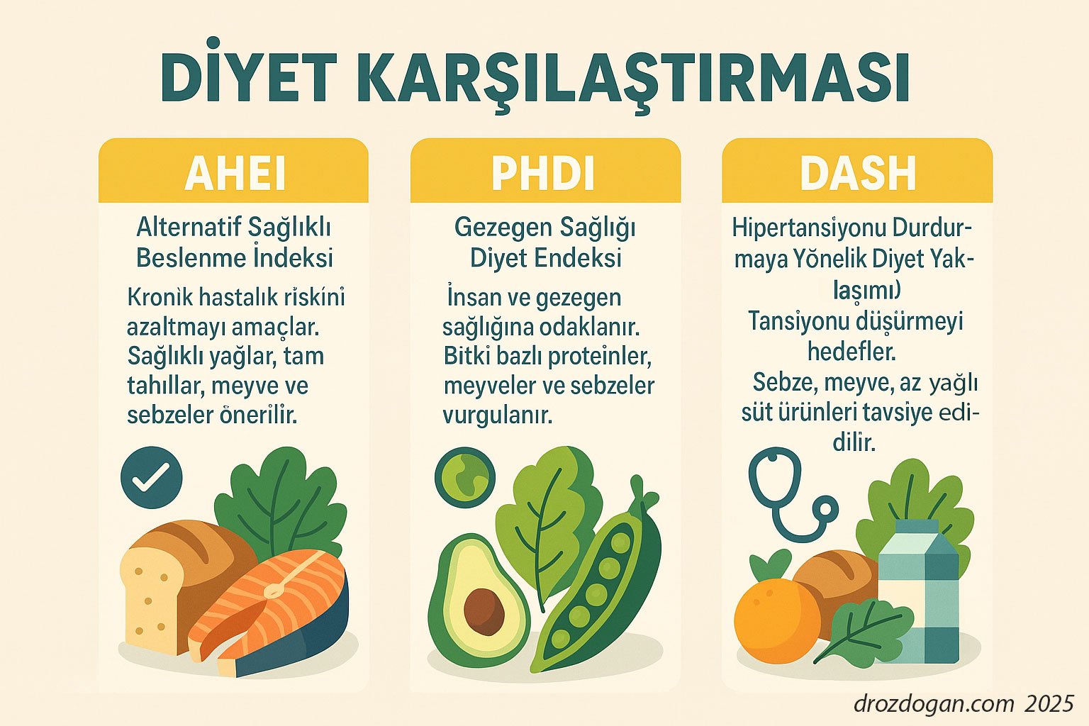 Infografik mit Symbolen und einer Tabelle zum Vergleich von Ernährungsformen wie AHEI, PHDI und DASH