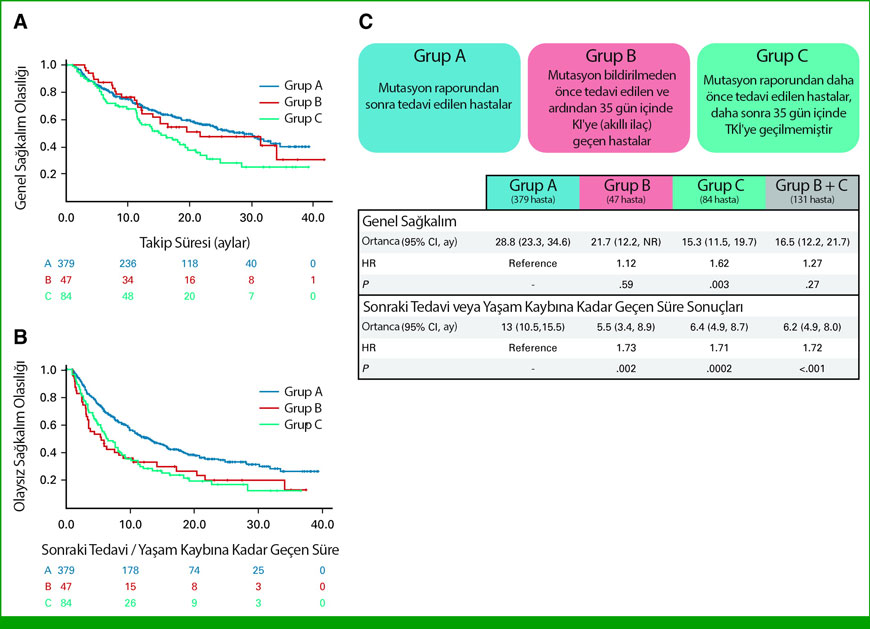 Kaplan–Meier curves from the study showing a survival advantage with waiting for genetic test results in lung cancer