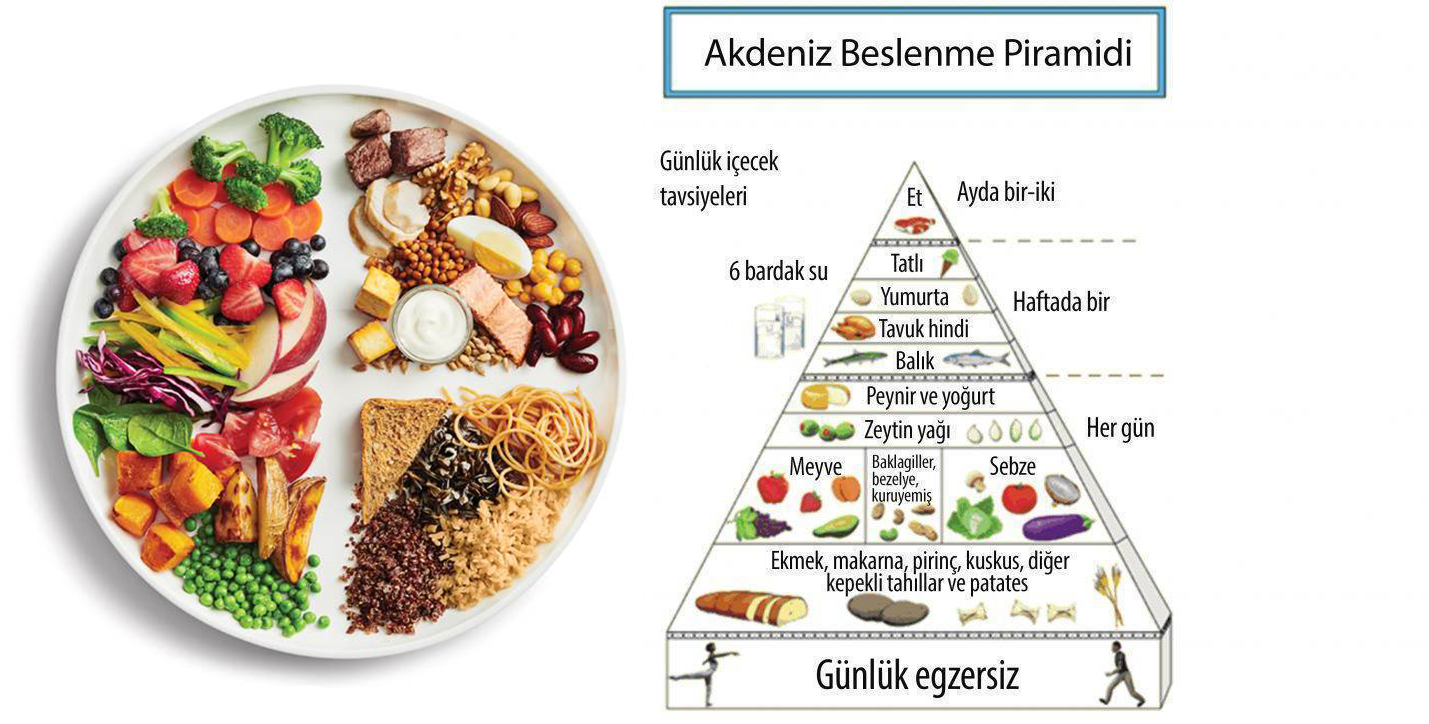 What is the Mediterranean diet list and pyramid