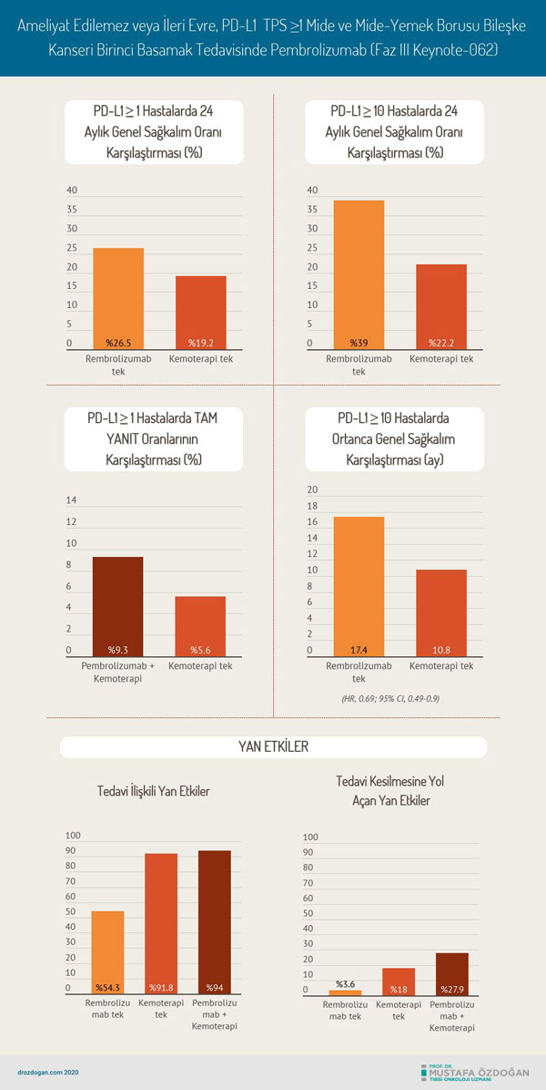 ameliyat edilemez veya ileri evre pd l1 tps buyuk esit 1 mide ve mide yemek borusu bileske kanseri