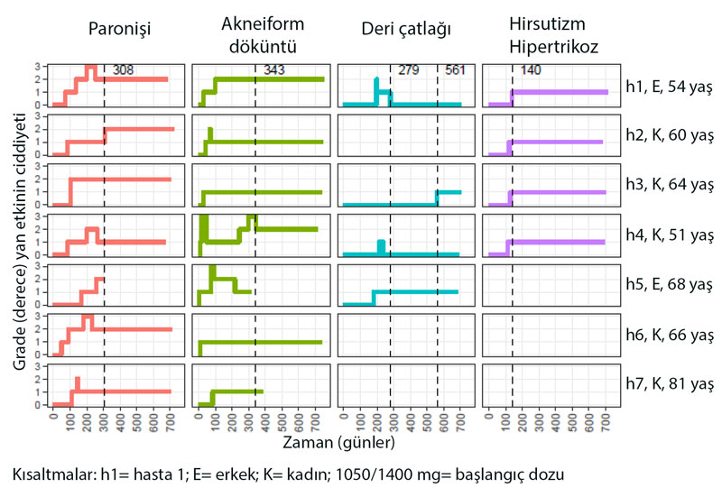 Entwicklung der Hauttoxizitäten bei Lungenkrebspatienten unter Amivantamab