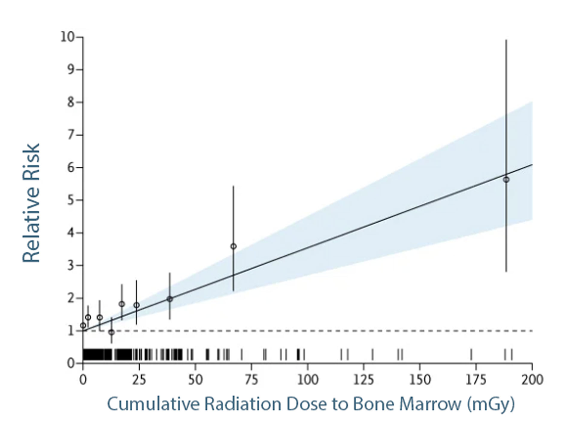 As cumulative radiation dose increases, the risk of hematological cancer also increases