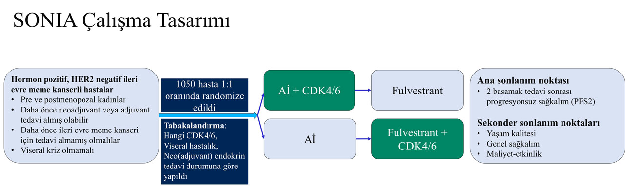 ASCO 2023, Phase 3, Studiendesign von SONIA zu Brustkrebs und CDK4 6