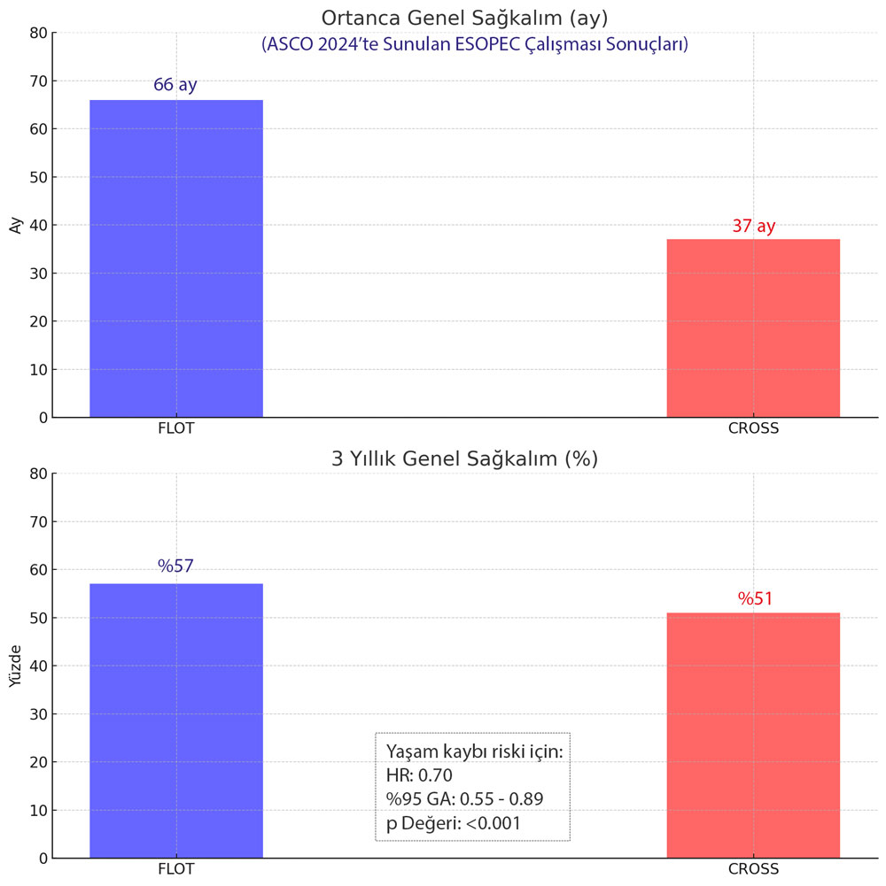 ASCO 2024-ზე წარდგენილი ESOPEC კვლევის შედეგები FLOT vs CROSS საერთო გადარჩენის მედიანა და 3-წლიანი საერთო გადარჩენის მაჩვენებელი