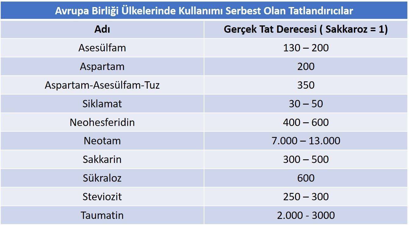 avrupa birligi ulkelerinde kullanimi serbest olan tatlandiricilar 169547