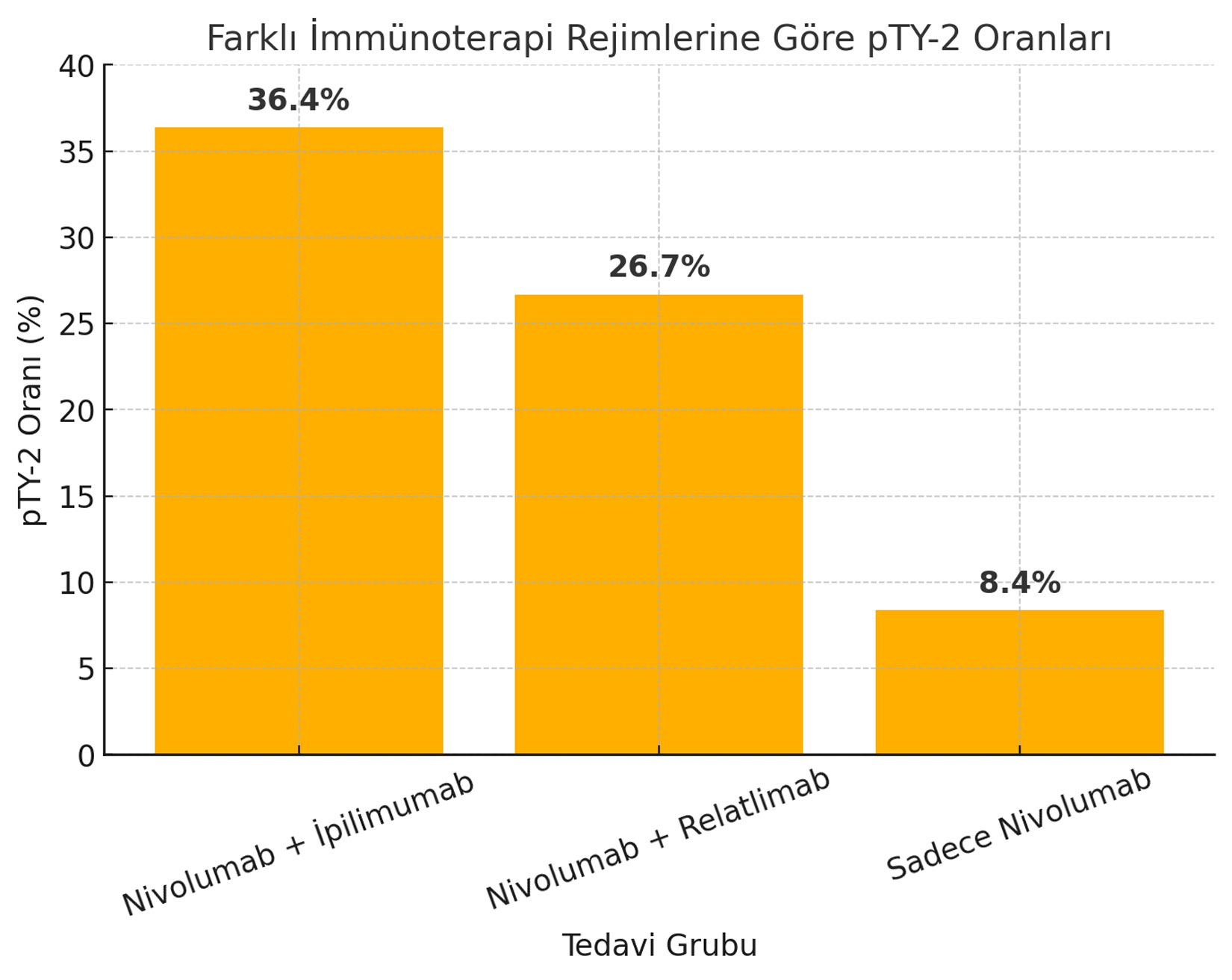 bas boyun kanseri neoadjuvan tedavisinde farkli immunoterapi rejimlerine gore patolojik tumor yanit