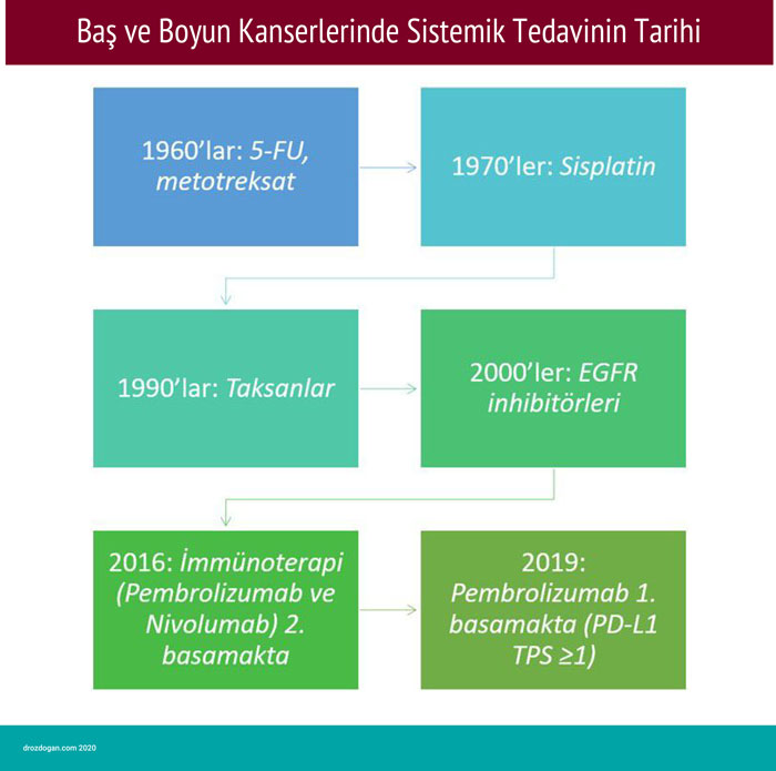 bas ve boyun kanserlerinde sistemik tedavinin tarihi 707280