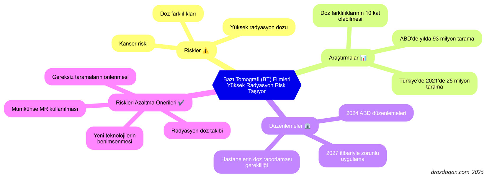 bazı bilgisayarlı tomografiler neden 10 kar daha yüksek radyasyon uygulanıyor