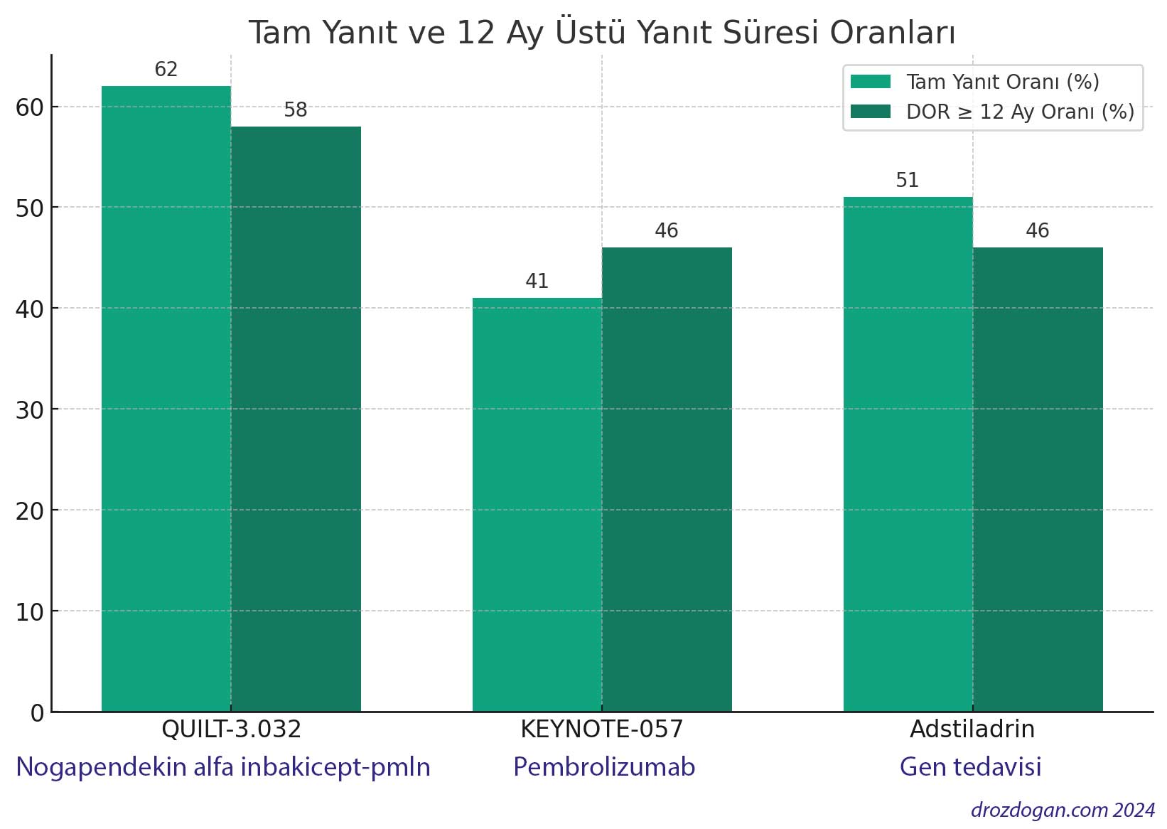 bcg yanitsiz kasa yayilmamis mesane kanserinde fda onayli tedavilerin tam yanit oranlari ve yanit s