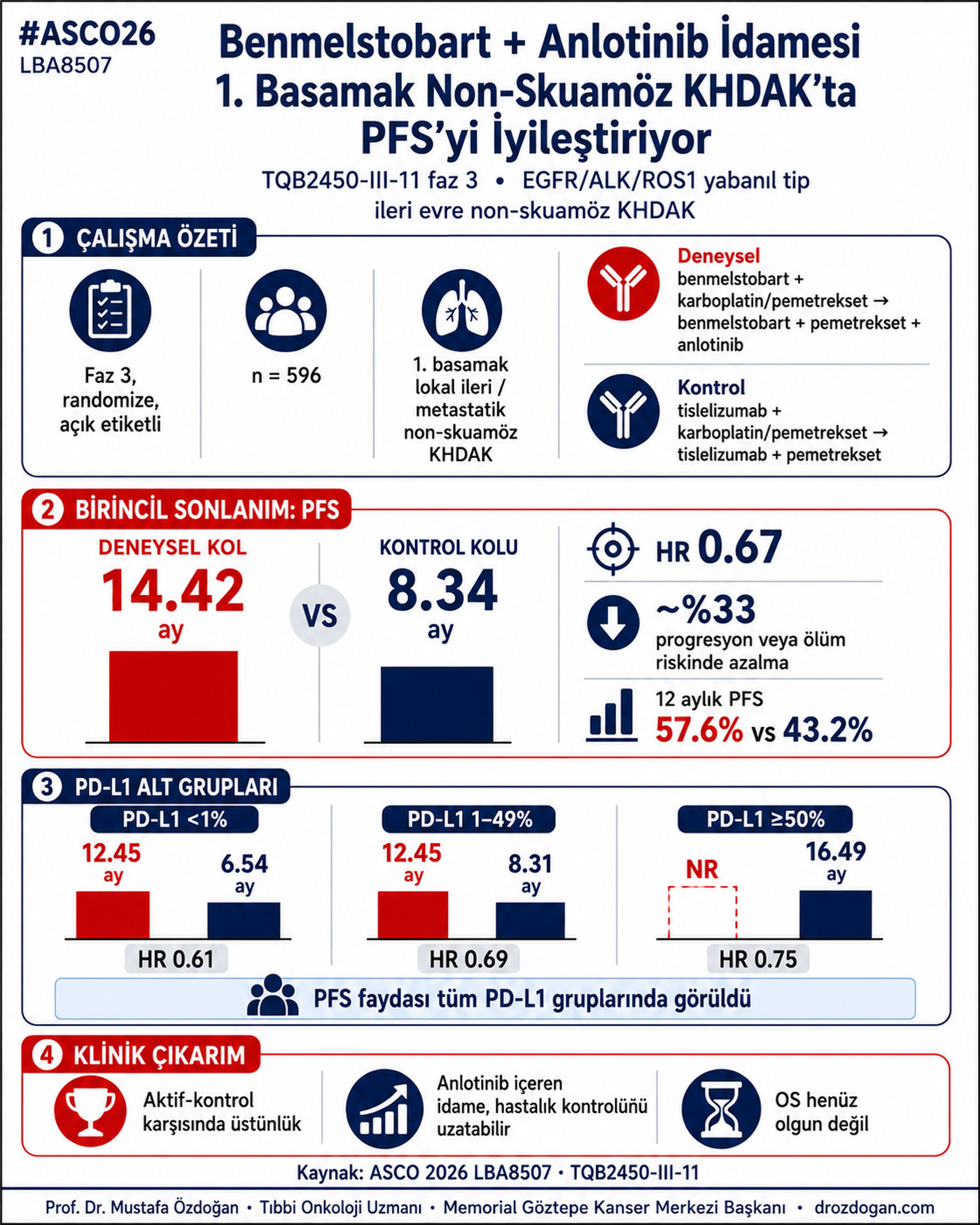 benmelstobart arti anlotinib idame birinci basamak skuamoz olmayan akciger kanserinde pfs iyilestir