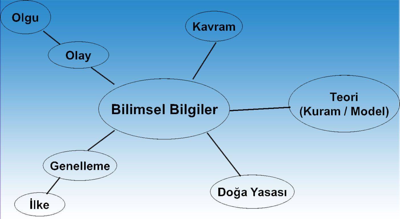 bilimsel bilgi 643832