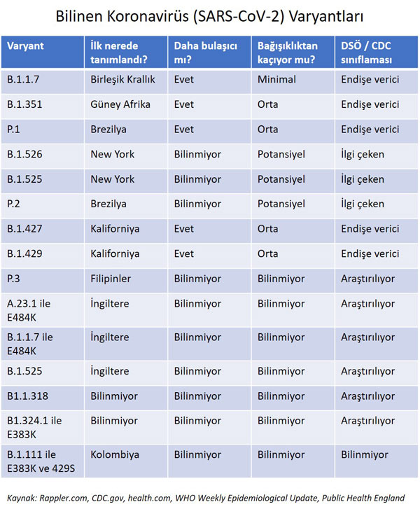 Bekannte Coronavirusvarianten und ihre Einstufung durch WHO und CDC