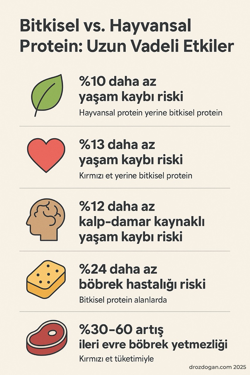 Растительный или животный белок