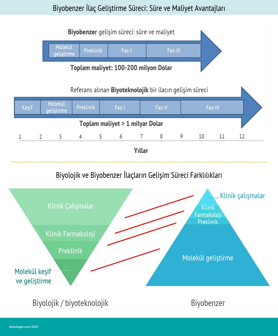 biosimilar drug development process time and cost advantages