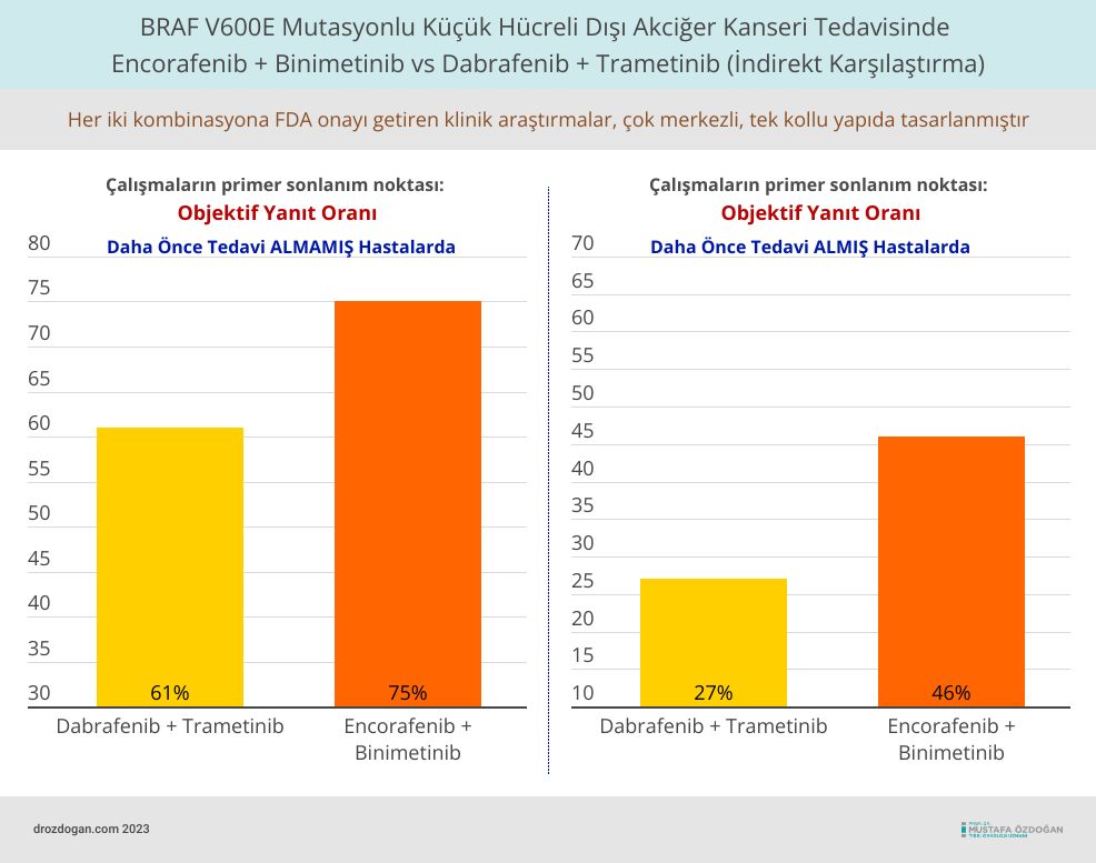 BRAF V600E მუტაციის მქონე ფილტვის კიბოსთვის encorafenib-ისა და binimetinib-ის შედარება dabrafenib-სა და trametinib-თან