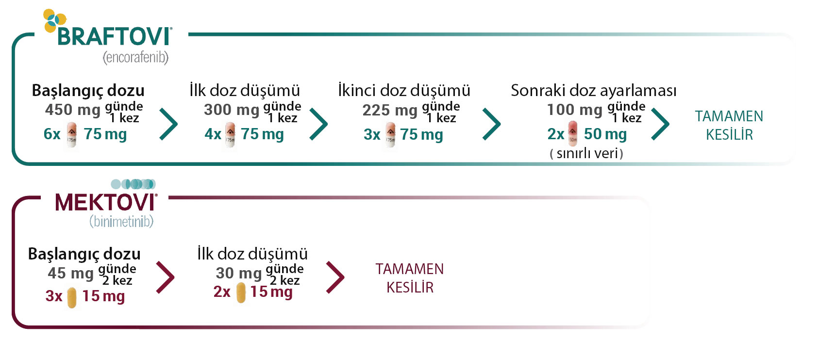 Anfangsdosis und nachfolgende Dosierungen von Braftovi und Mektovi
