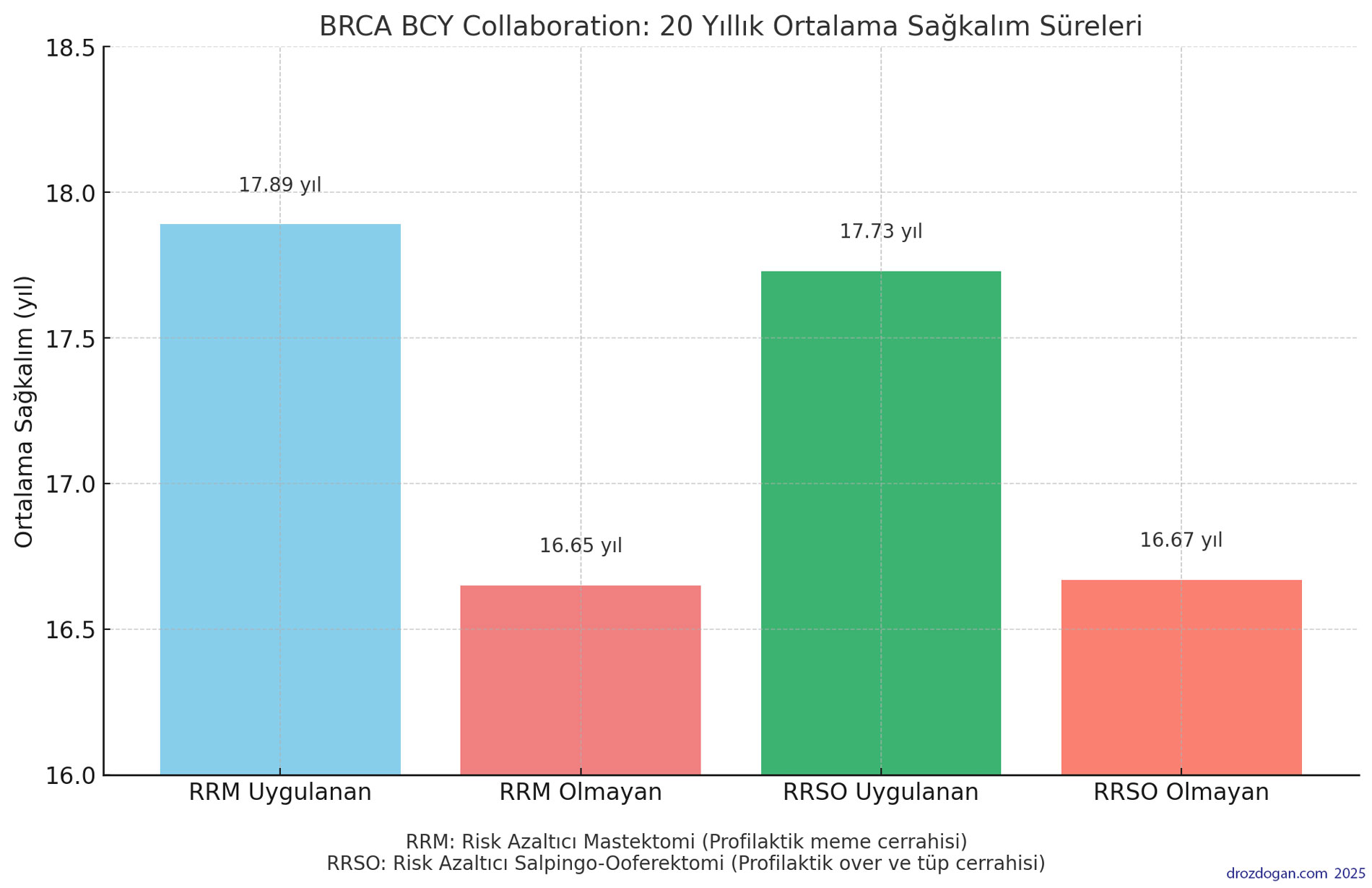 BRCA BCY Collaboration: mittleres Überleben über 20 Jahre bei jungen BRCA-Mutationsträgerinnen nach risikoreduzierenden Operationen