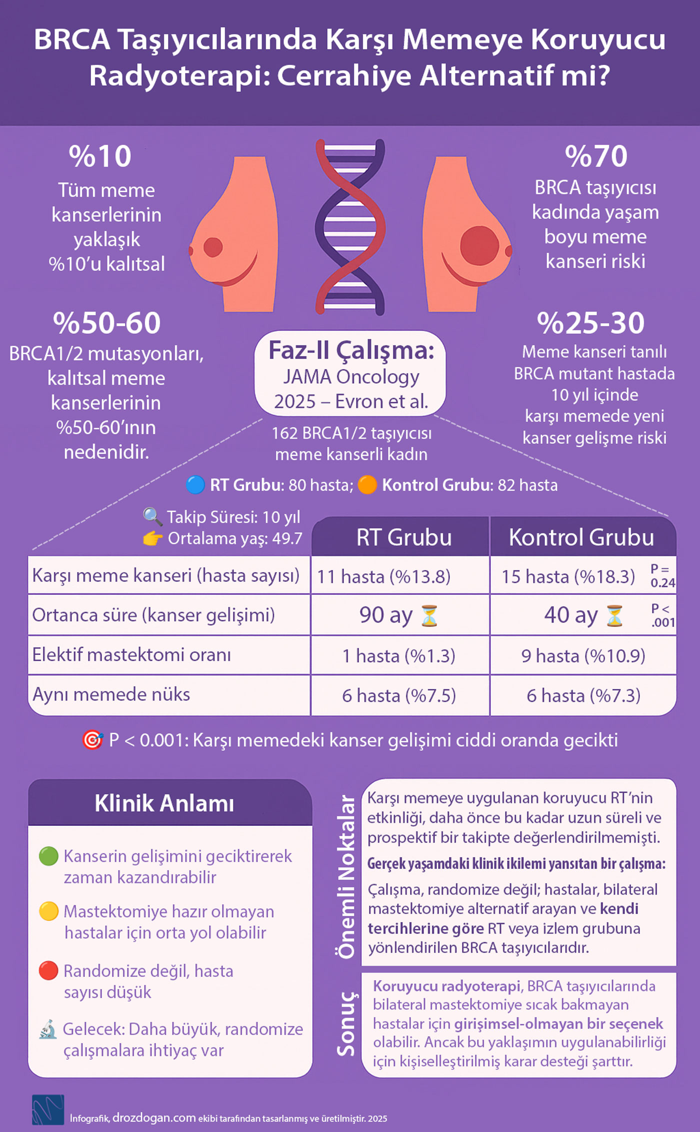 Radioterapia preventivă contralaterală la purtătoarele BRCA, alternativă la chirurgie; JAMA Oncology 2025