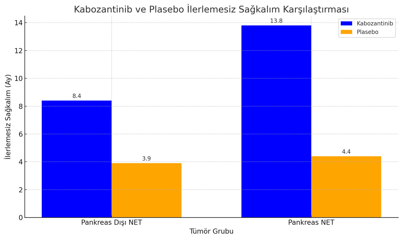 CABINET-Studie, September 2024, NEJM: Cabozantinib gegenüber Placebo bei fortgeschrittenen neuroendokrinen Tumoren (NET)