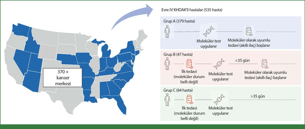 Study design: whether to wait for genomic testing in non-small cell lung cancer