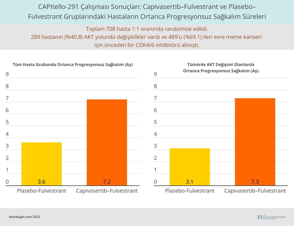 capitello 291 calismasinin sonuclarini karsilastirmali olarak gosteren bir grafik capivasertibfulve