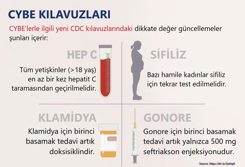 cdc cinsel yolla bulasan enfeksiyonlarin cybe taranmasi test edilmesi ve tedavisine yonelik kilavuz
